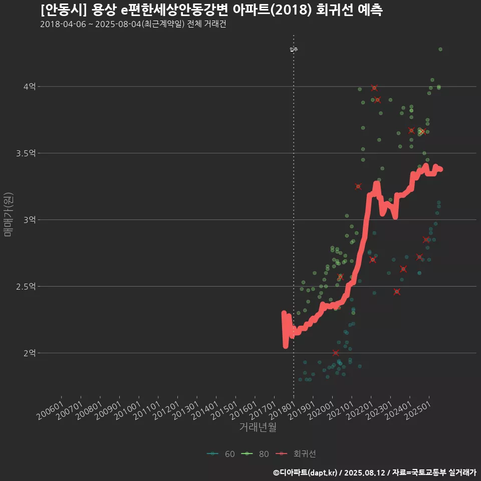 [안동시] 용상 e편한세상안동강변 아파트(2018) 회귀선 예측