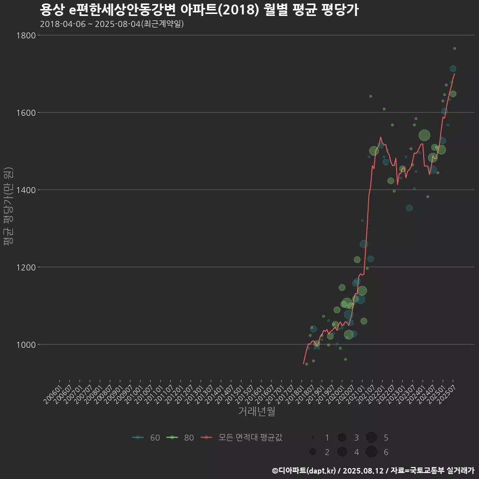 용상 e편한세상안동강변 아파트(2018) 월별 평균 평당가