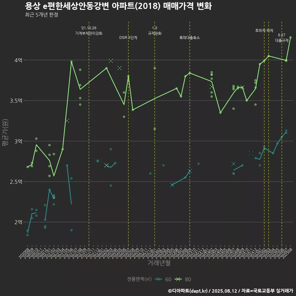 용상 e편한세상안동강변 아파트(2018) 매매가격 변화