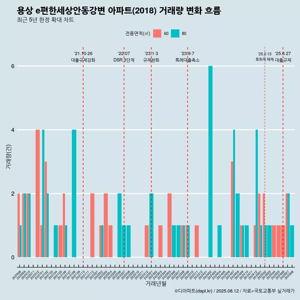 용상 e편한세상안동강변 아파트(2018) 거래량 변화 흐름