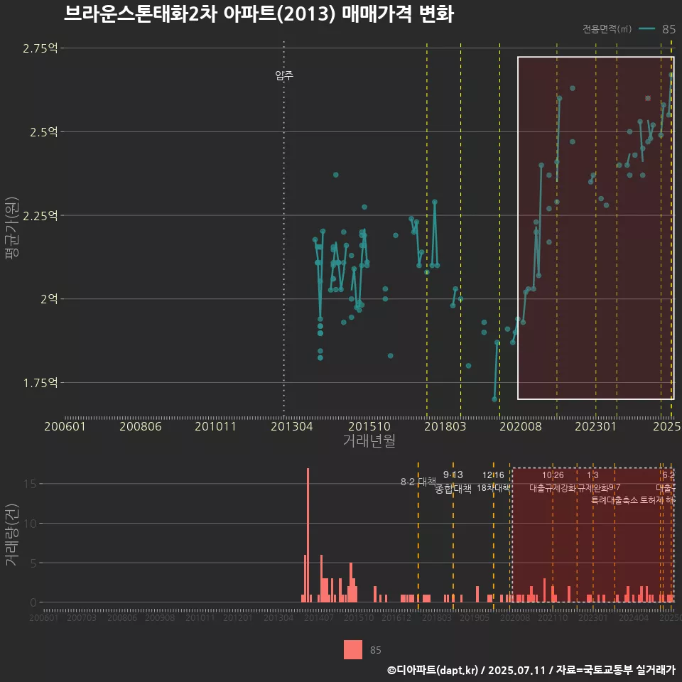 브라운스톤태화2차 아파트(2013) 매매가격 변화