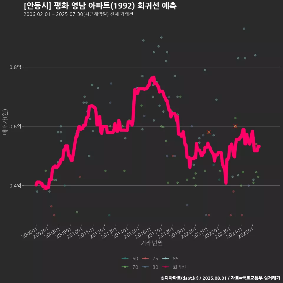 [안동시] 평화 영남 아파트(1992) 회귀선 예측