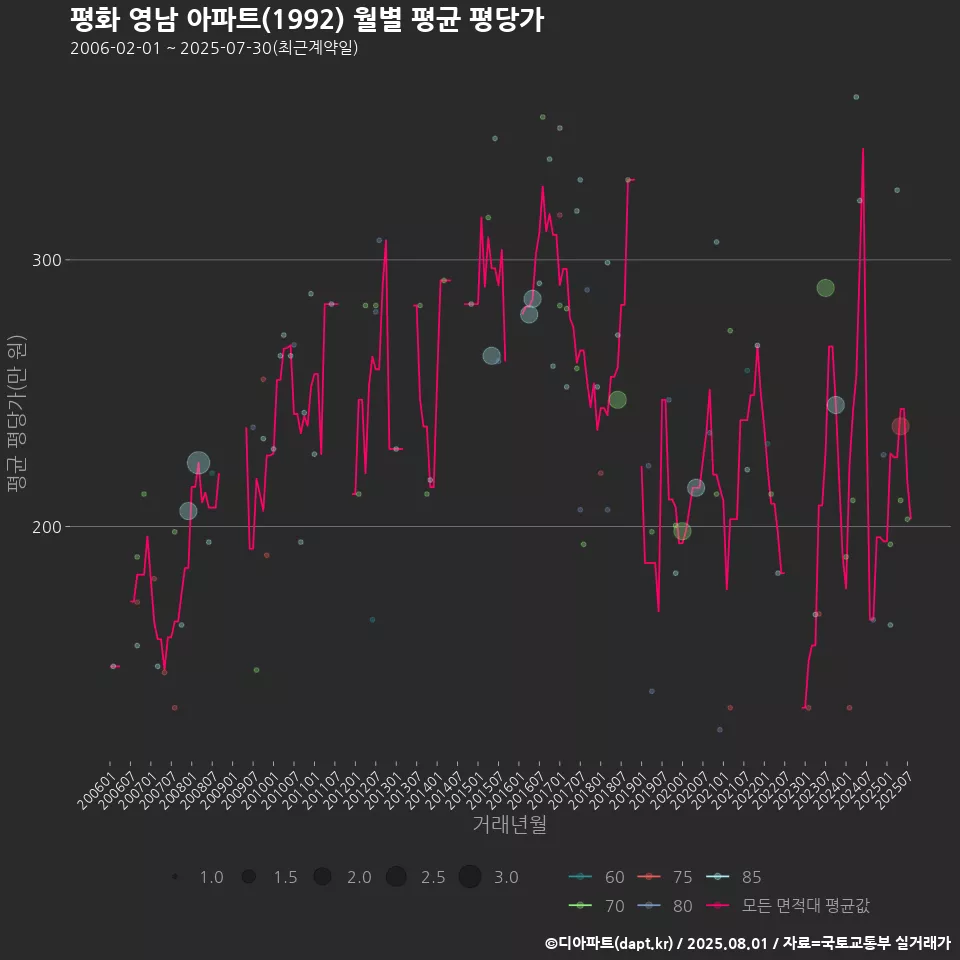 평화 영남 아파트(1992) 월별 평균 평당가