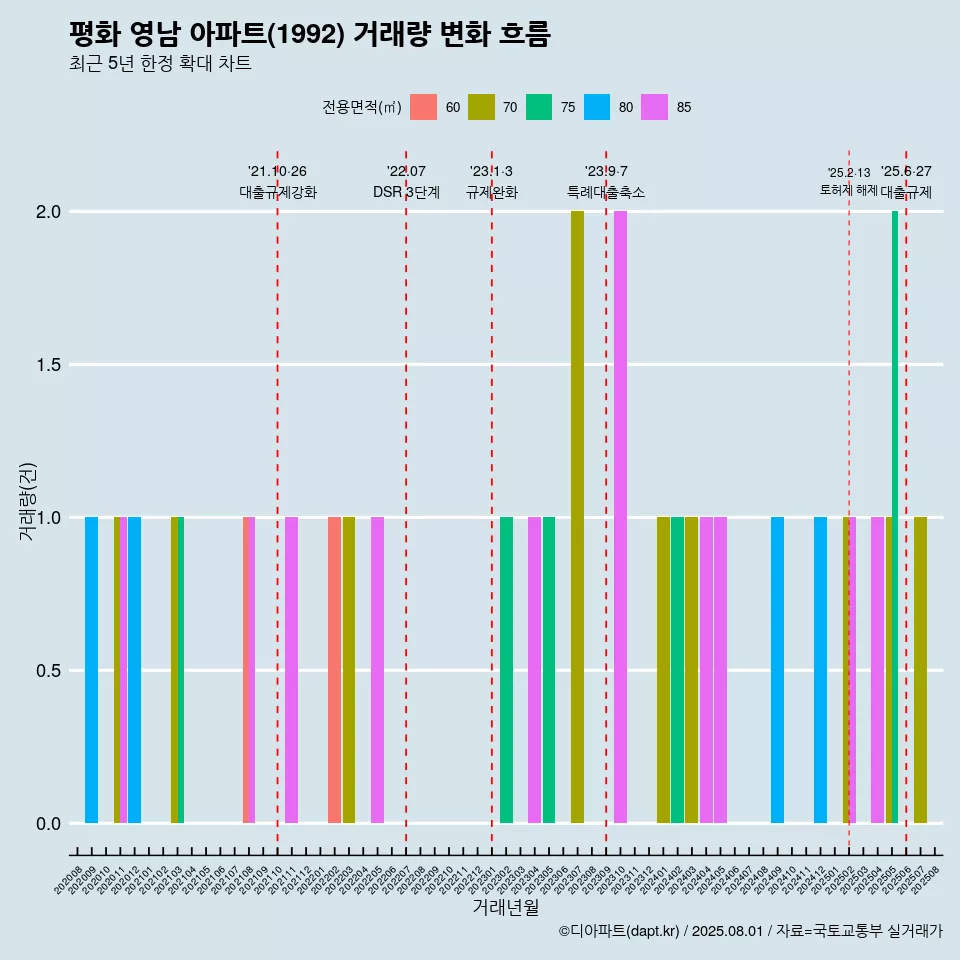 평화 영남 아파트(1992) 거래량 변화 흐름