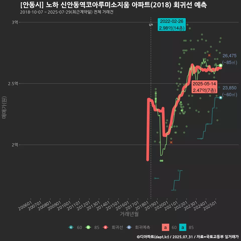 [안동시] 노하 신안동역코아루미소지움 아파트(2018) 회귀선 예측