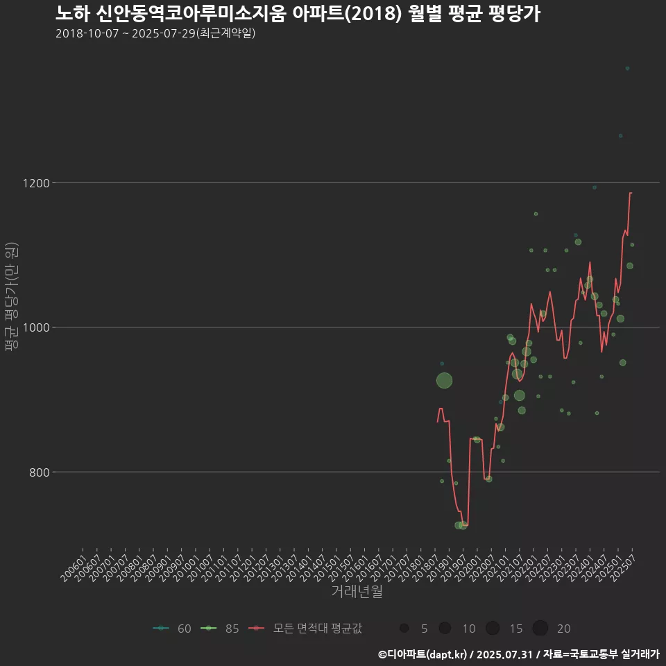 노하 신안동역코아루미소지움 아파트(2018) 월별 평균 평당가