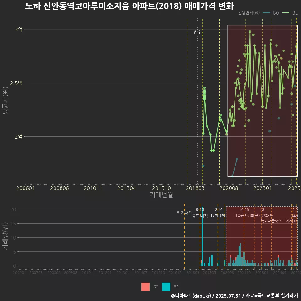 노하 신안동역코아루미소지움 아파트(2018) 매매가격 변화