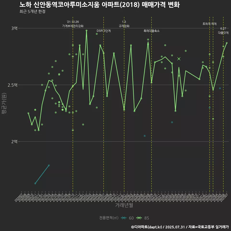 노하 신안동역코아루미소지움 아파트(2018) 매매가격 변화