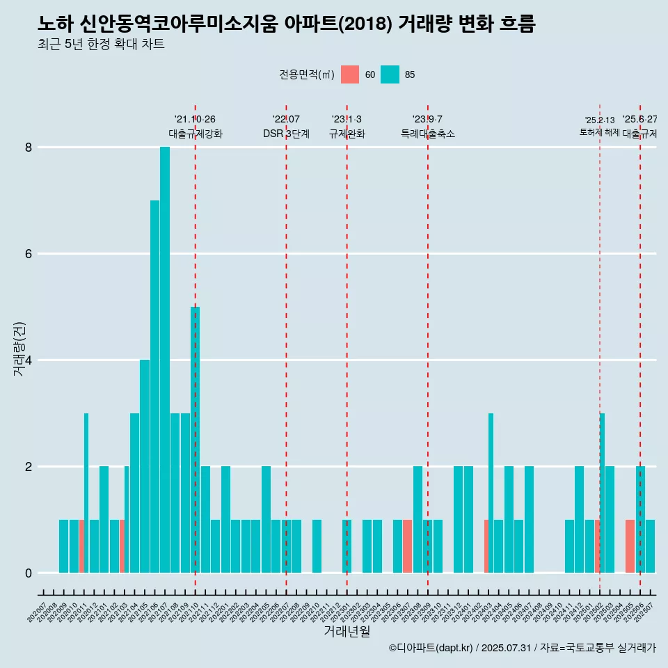 노하 신안동역코아루미소지움 아파트(2018) 거래량 변화 흐름