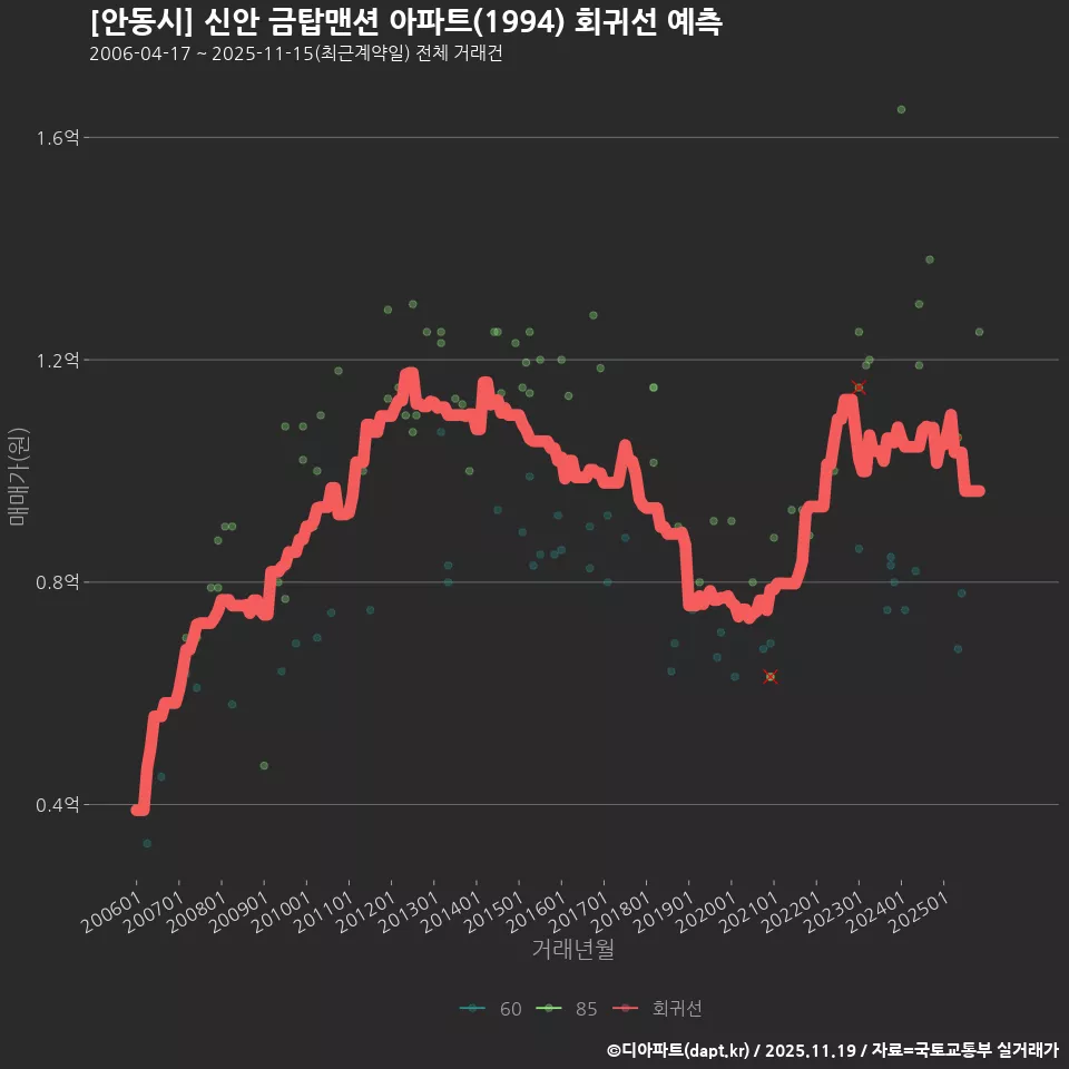 [안동시] 신안 금탑맨션 아파트(1994) 회귀선 예측