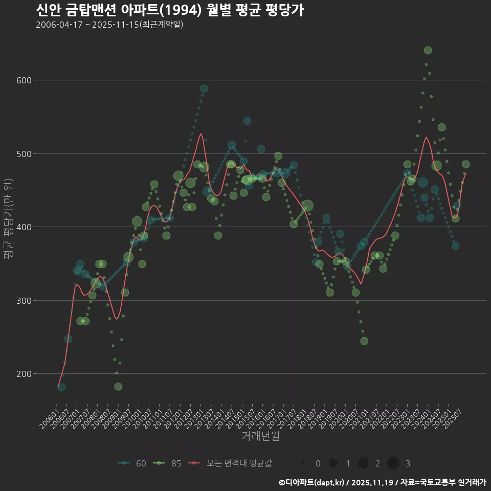 신안 금탑맨션 아파트(1994) 월별 평균 평당가