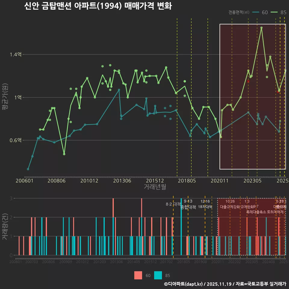 신안 금탑맨션 아파트(1994) 매매가격 변화