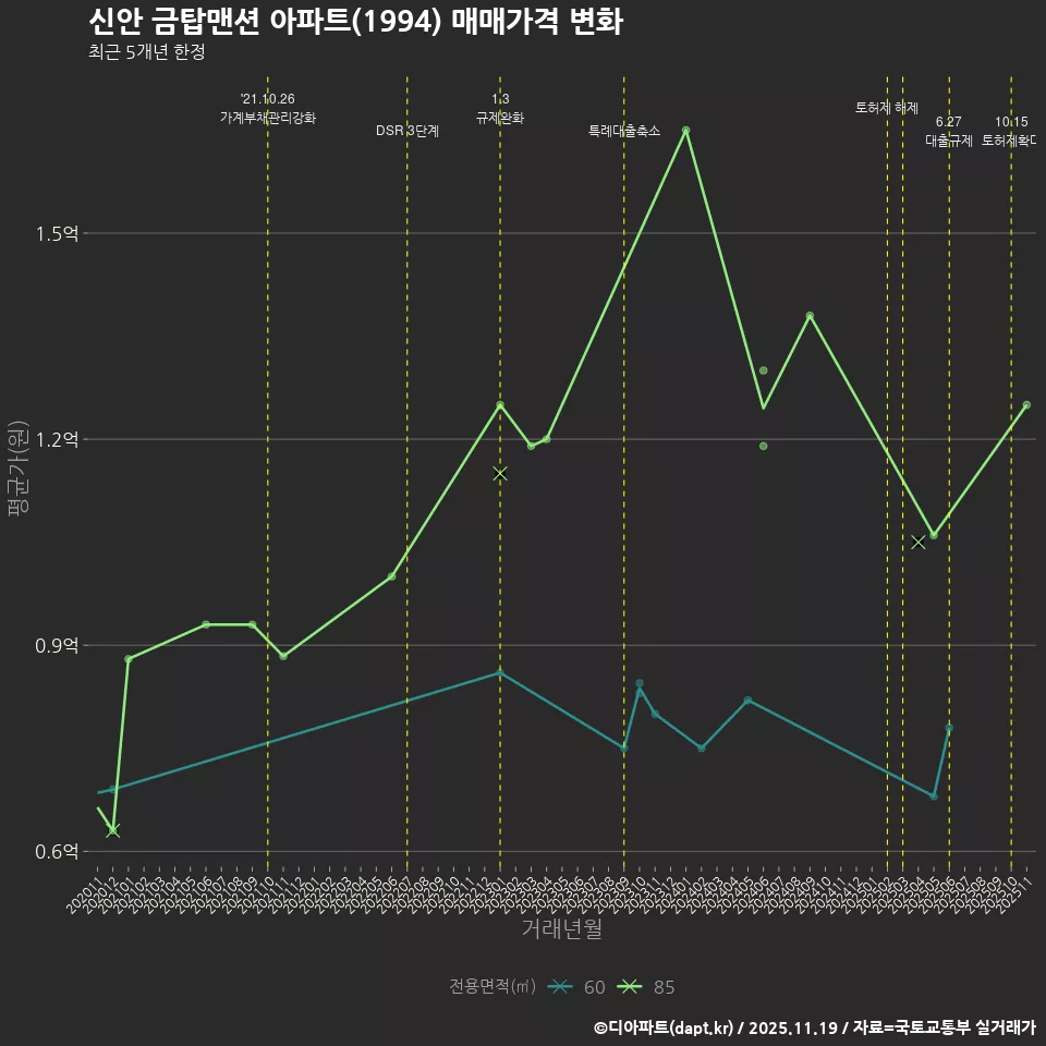 신안 금탑맨션 아파트(1994) 매매가격 변화