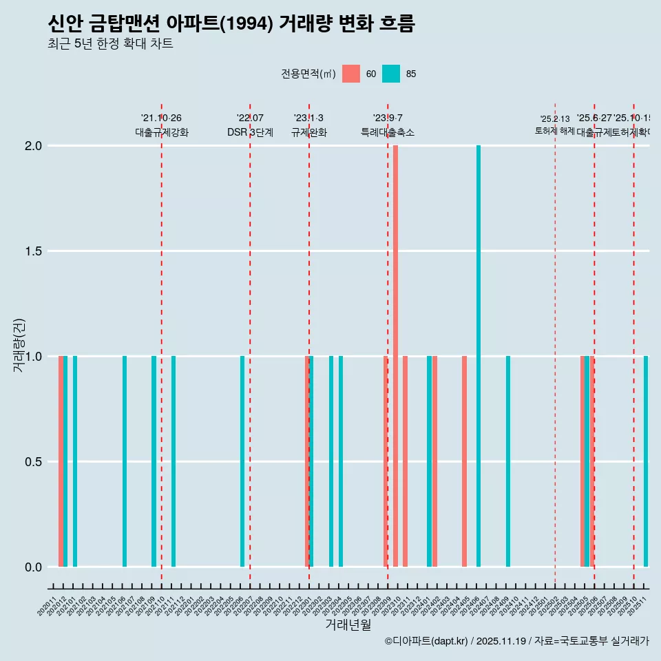 신안 금탑맨션 아파트(1994) 거래량 변화 흐름