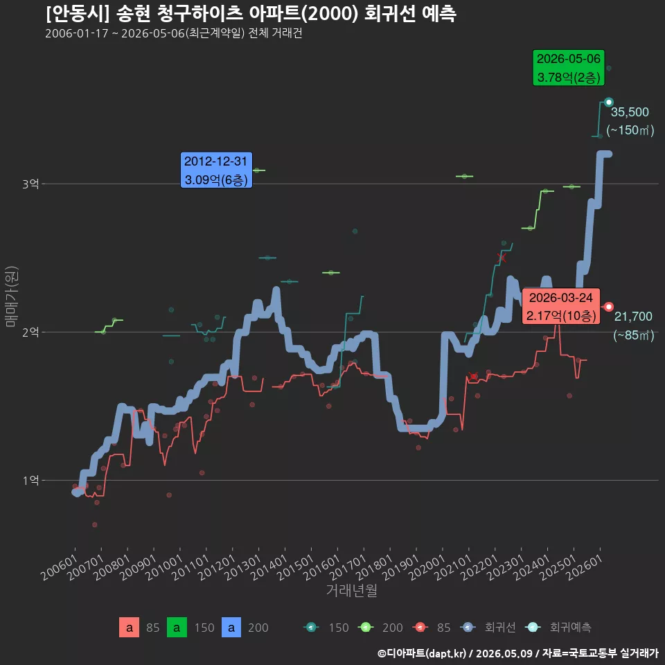 [안동시] 송현 청구하이츠 아파트(2000) 회귀선 예측