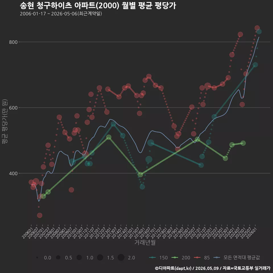 송현 청구하이츠 아파트(2000) 월별 평균 평당가