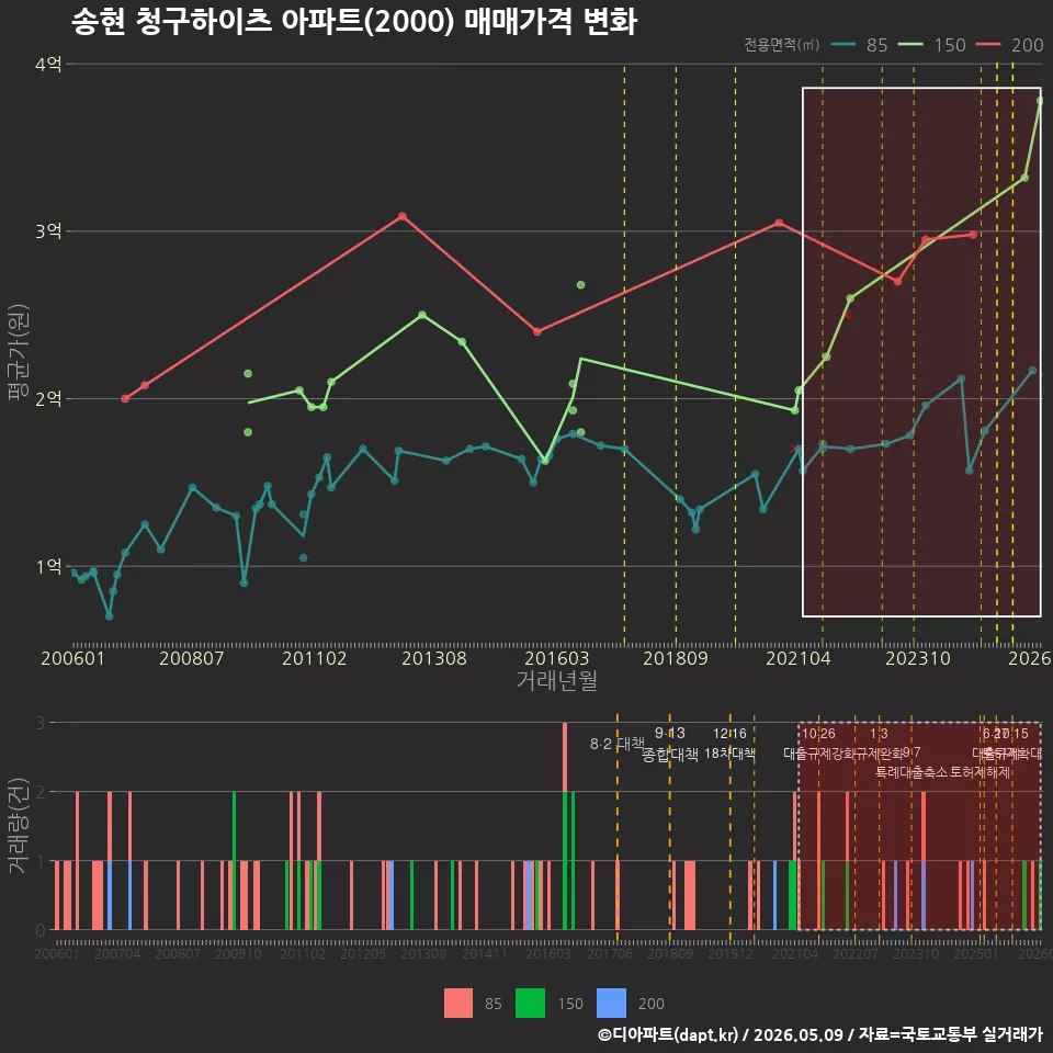 송현 청구하이츠 아파트(2000) 매매가격 변화