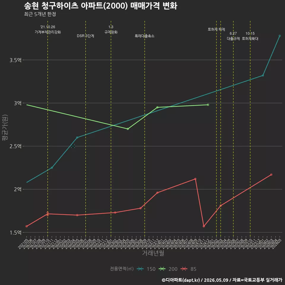 송현 청구하이츠 아파트(2000) 매매가격 변화