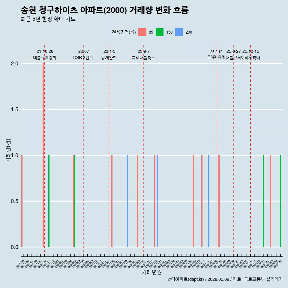 송현 청구하이츠 아파트(2000) 거래량 변화 흐름