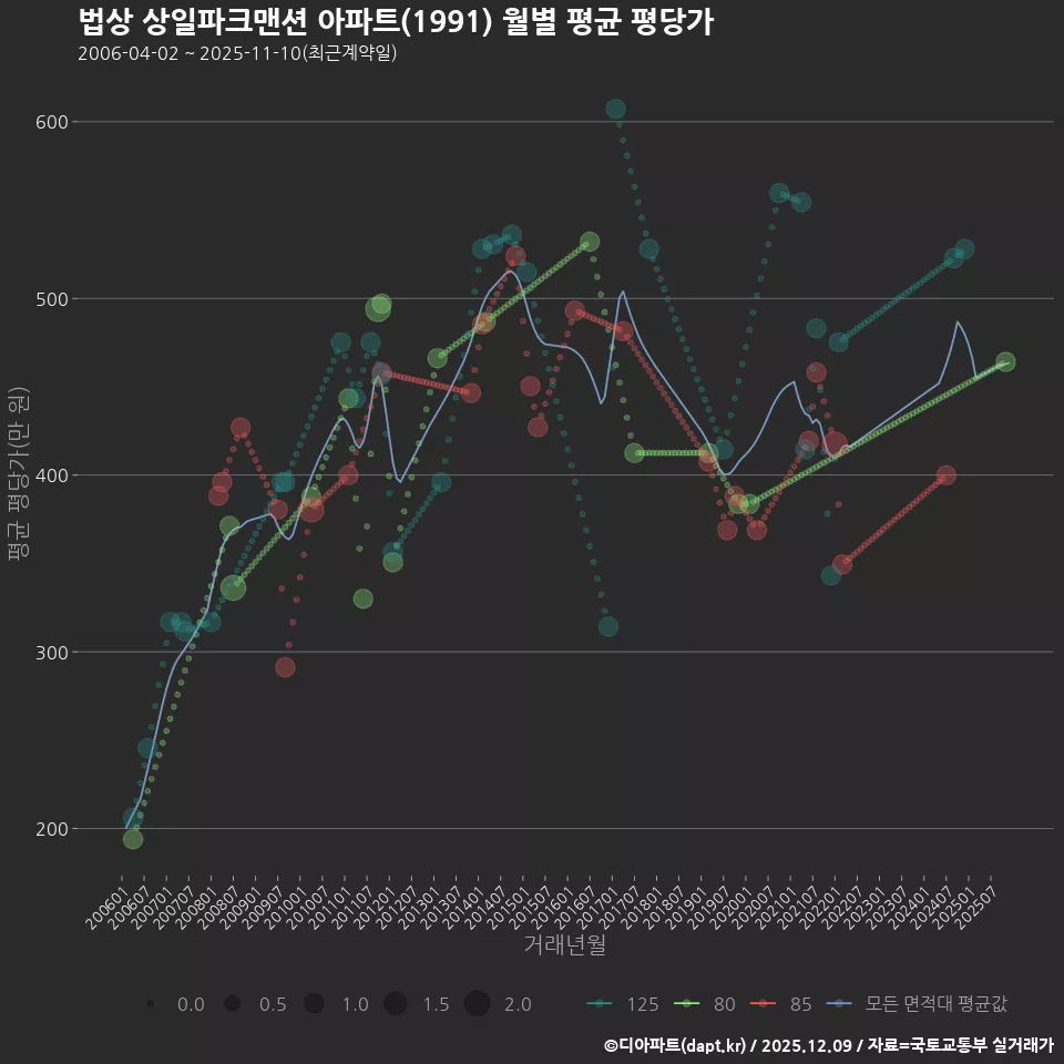 법상 상일파크맨션 아파트(1991) 월별 평균 평당가