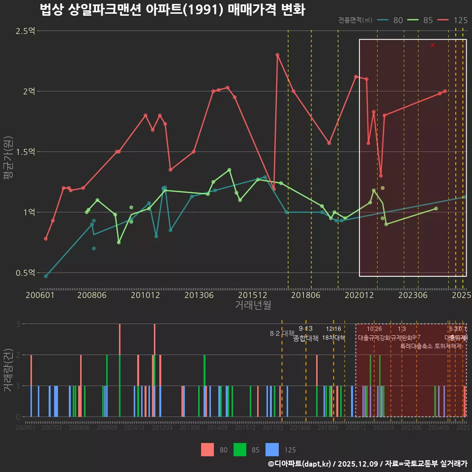 법상 상일파크맨션 아파트(1991) 매매가격 변화