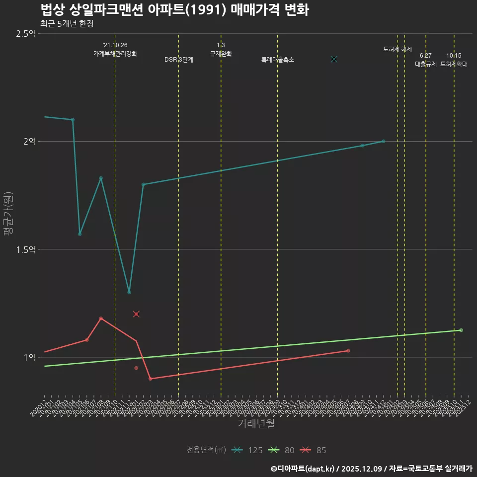 법상 상일파크맨션 아파트(1991) 매매가격 변화