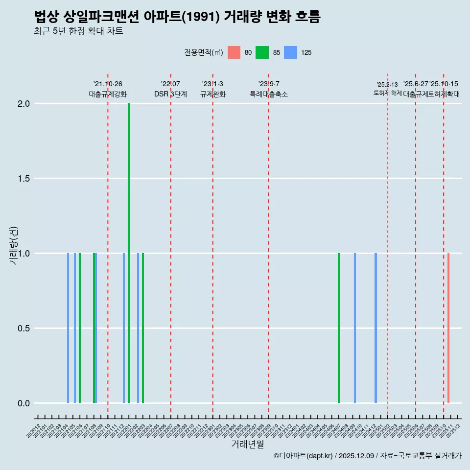 법상 상일파크맨션 아파트(1991) 거래량 변화 흐름