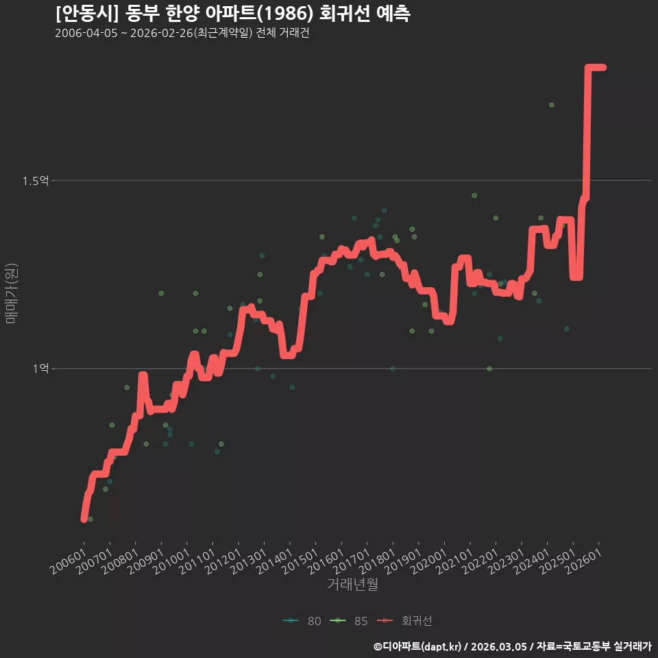 [안동시] 동부 한양 아파트(1986) 회귀선 예측