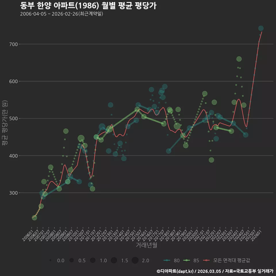 동부 한양 아파트(1986) 월별 평균 평당가