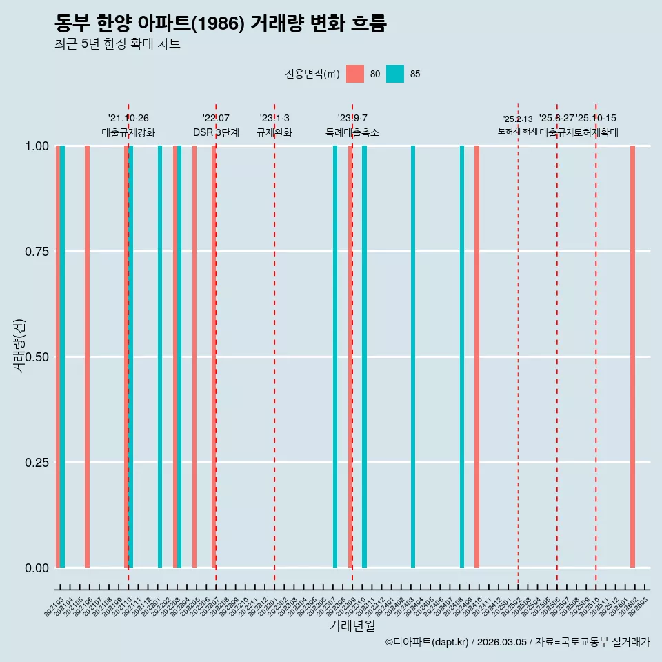 동부 한양 아파트(1986) 거래량 변화 흐름
