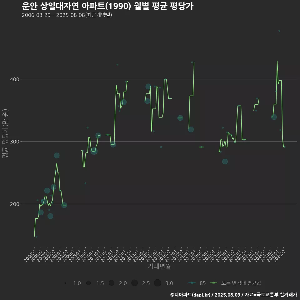 운안 상일대자연 아파트(1990) 월별 평균 평당가