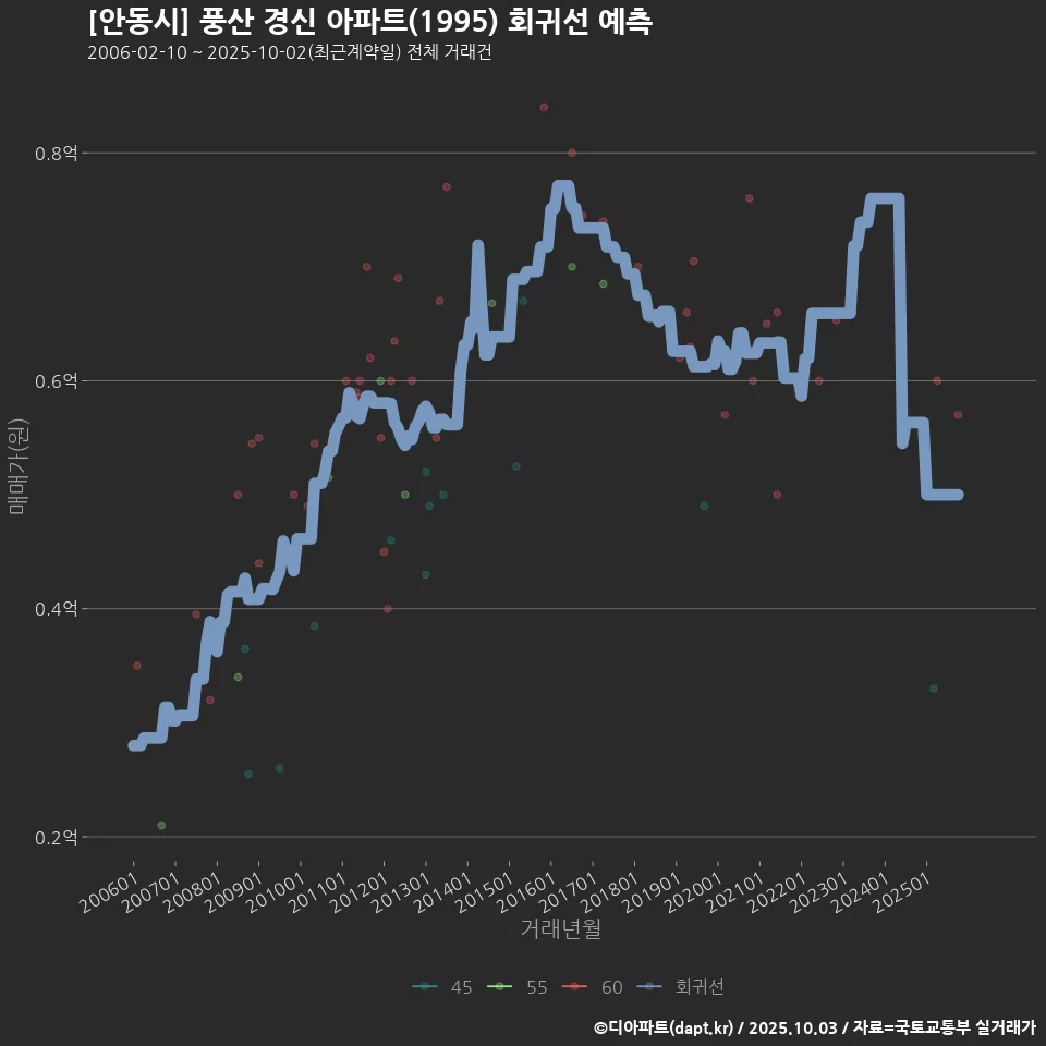 [안동시] 풍산 경신 아파트(1995) 회귀선 예측