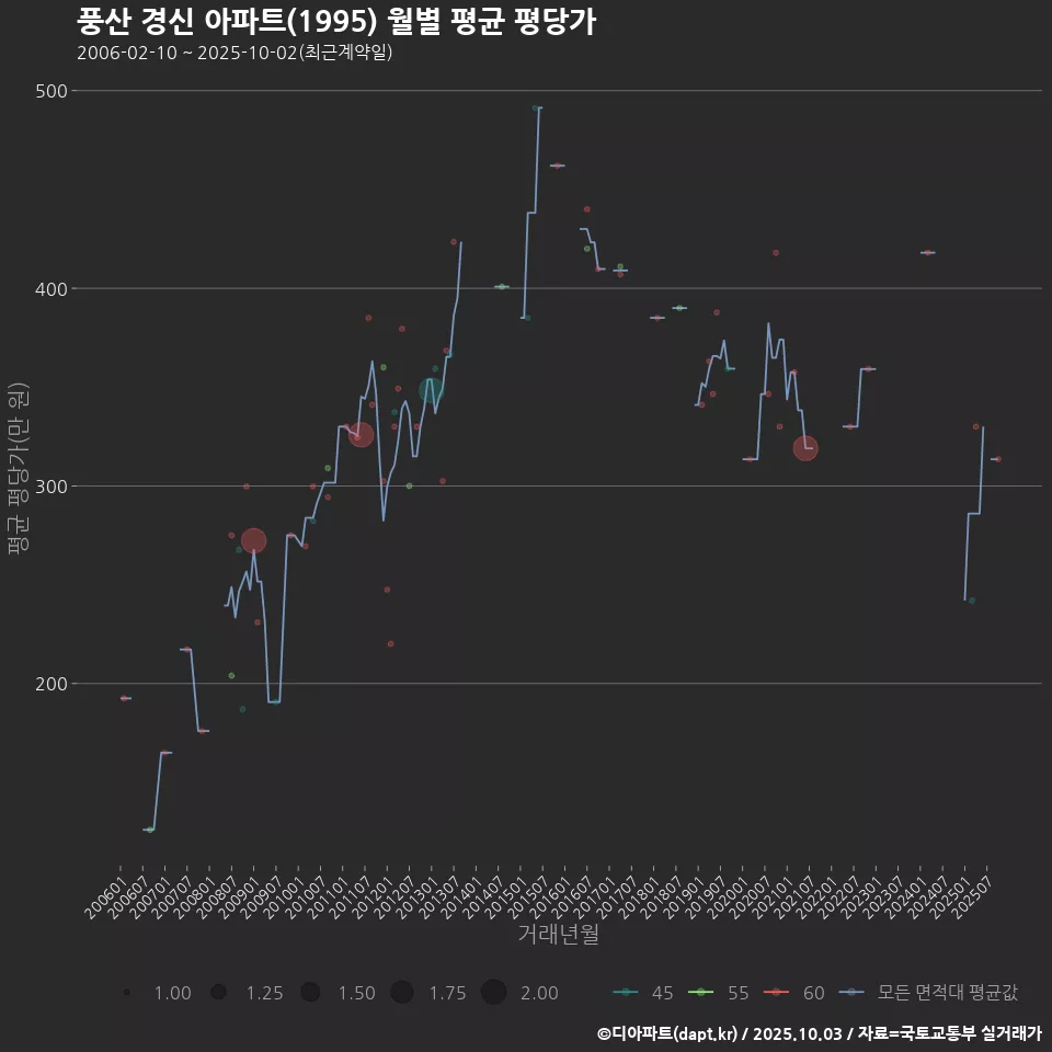 풍산 경신 아파트(1995) 월별 평균 평당가