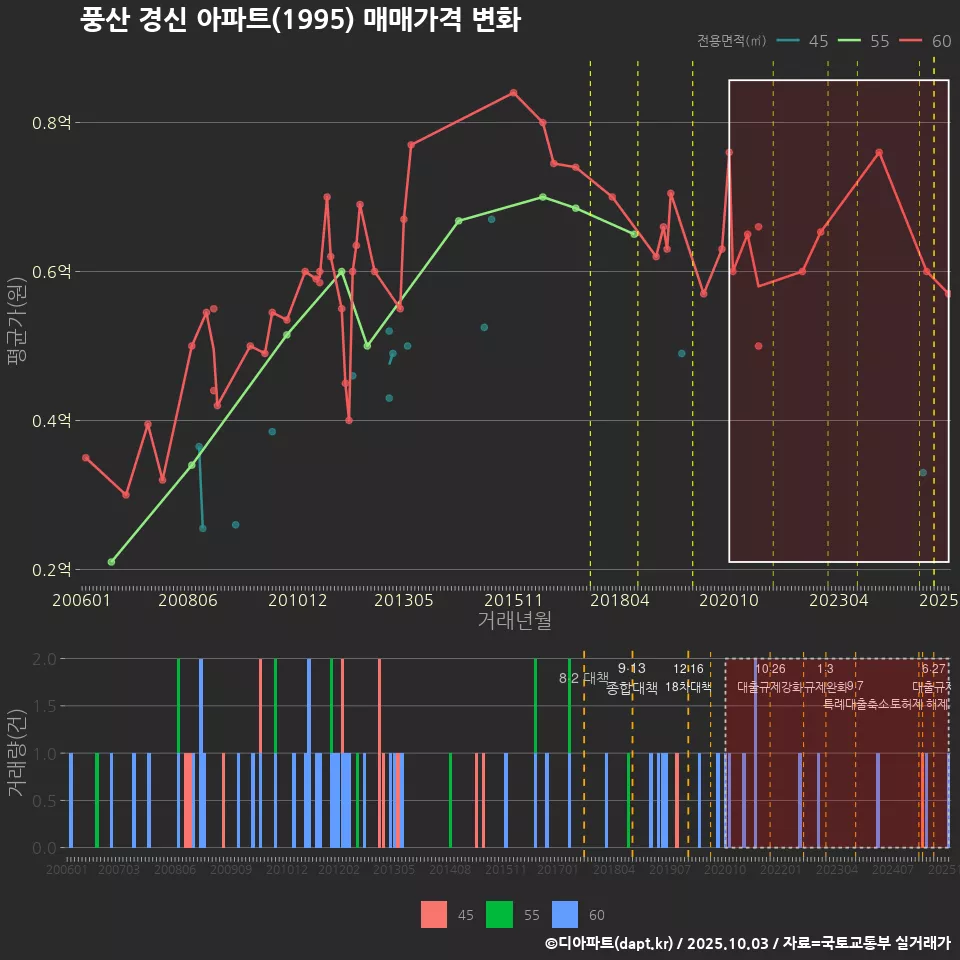 풍산 경신 아파트(1995) 매매가격 변화