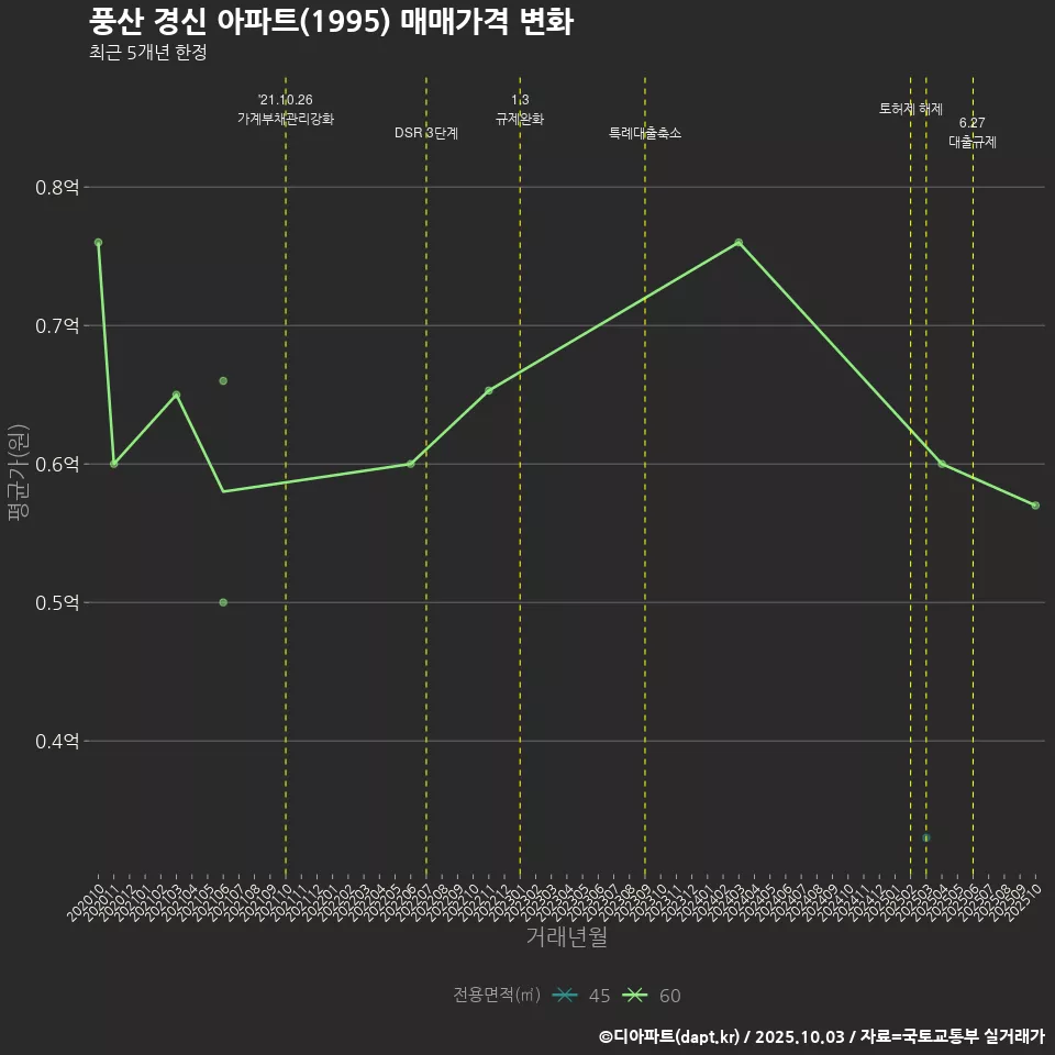 풍산 경신 아파트(1995) 매매가격 변화