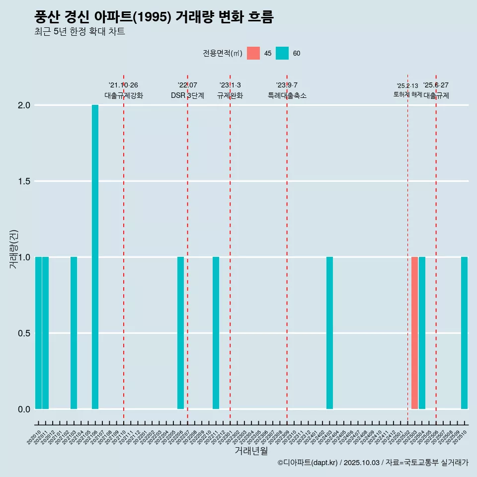 풍산 경신 아파트(1995) 거래량 변화 흐름