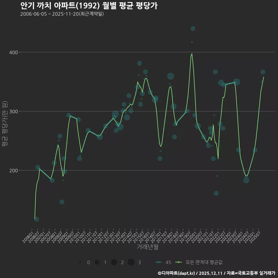 안기 까치 아파트(1992) 월별 평균 평당가