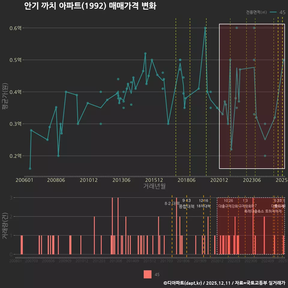안기 까치 아파트(1992) 매매가격 변화