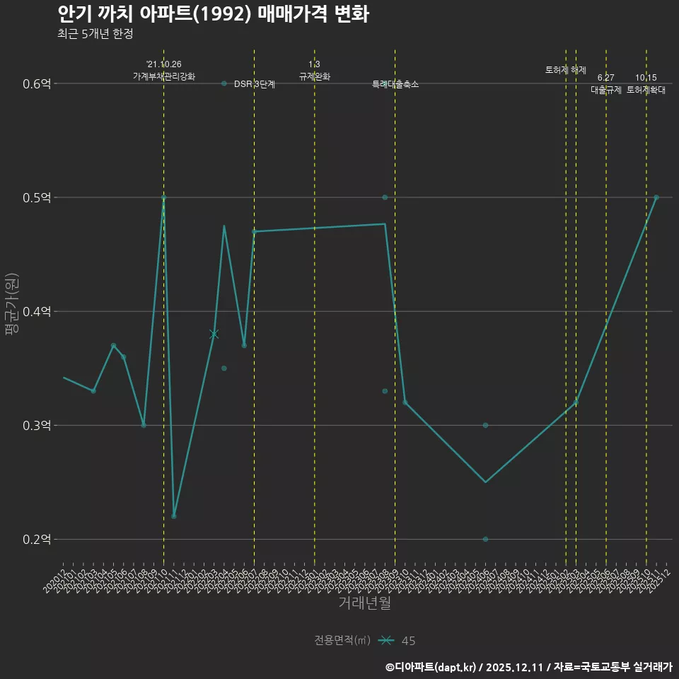 안기 까치 아파트(1992) 매매가격 변화