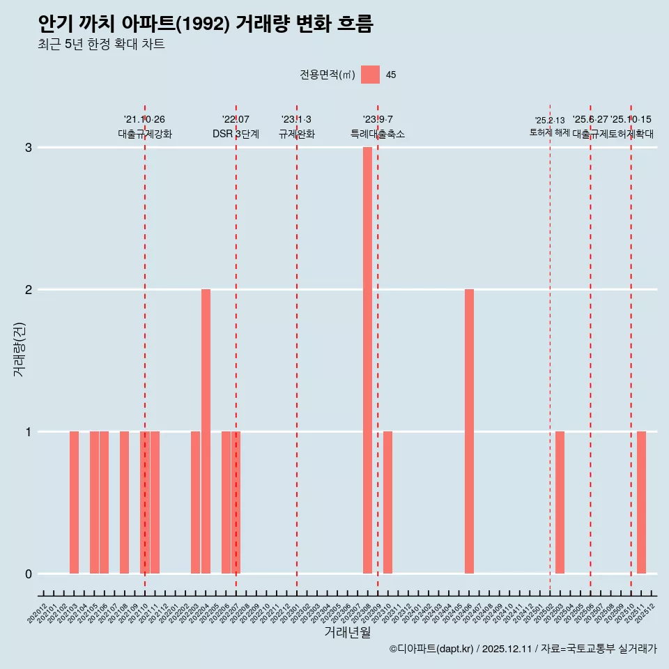 안기 까치 아파트(1992) 거래량 변화 흐름