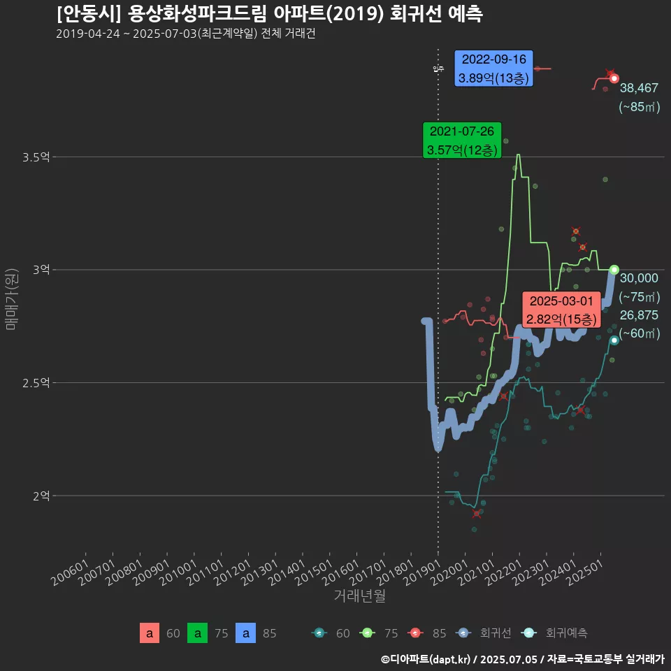 [안동시] 용상화성파크드림 아파트(2019) 회귀선 예측