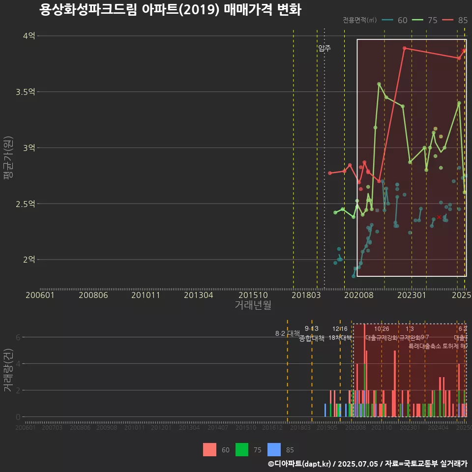 용상화성파크드림 아파트(2019) 매매가격 변화