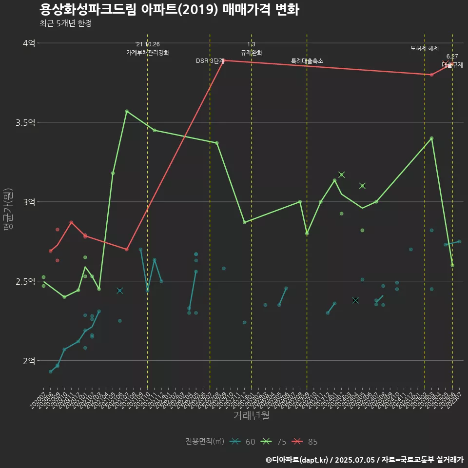 용상화성파크드림 아파트(2019) 매매가격 변화
