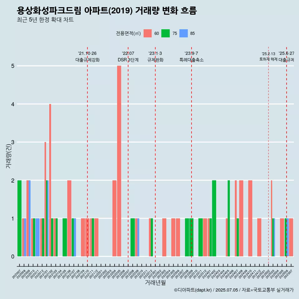 용상화성파크드림 아파트(2019) 거래량 변화 흐름