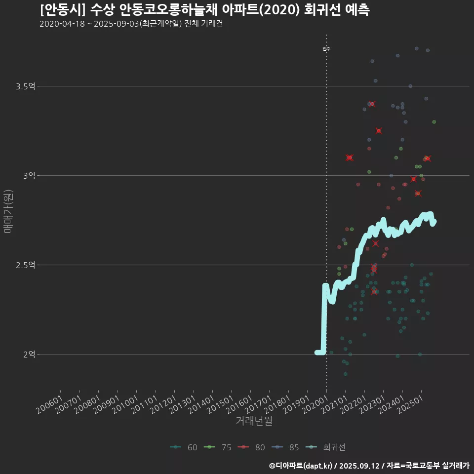 [안동시] 수상 안동코오롱하늘채 아파트(2020) 회귀선 예측