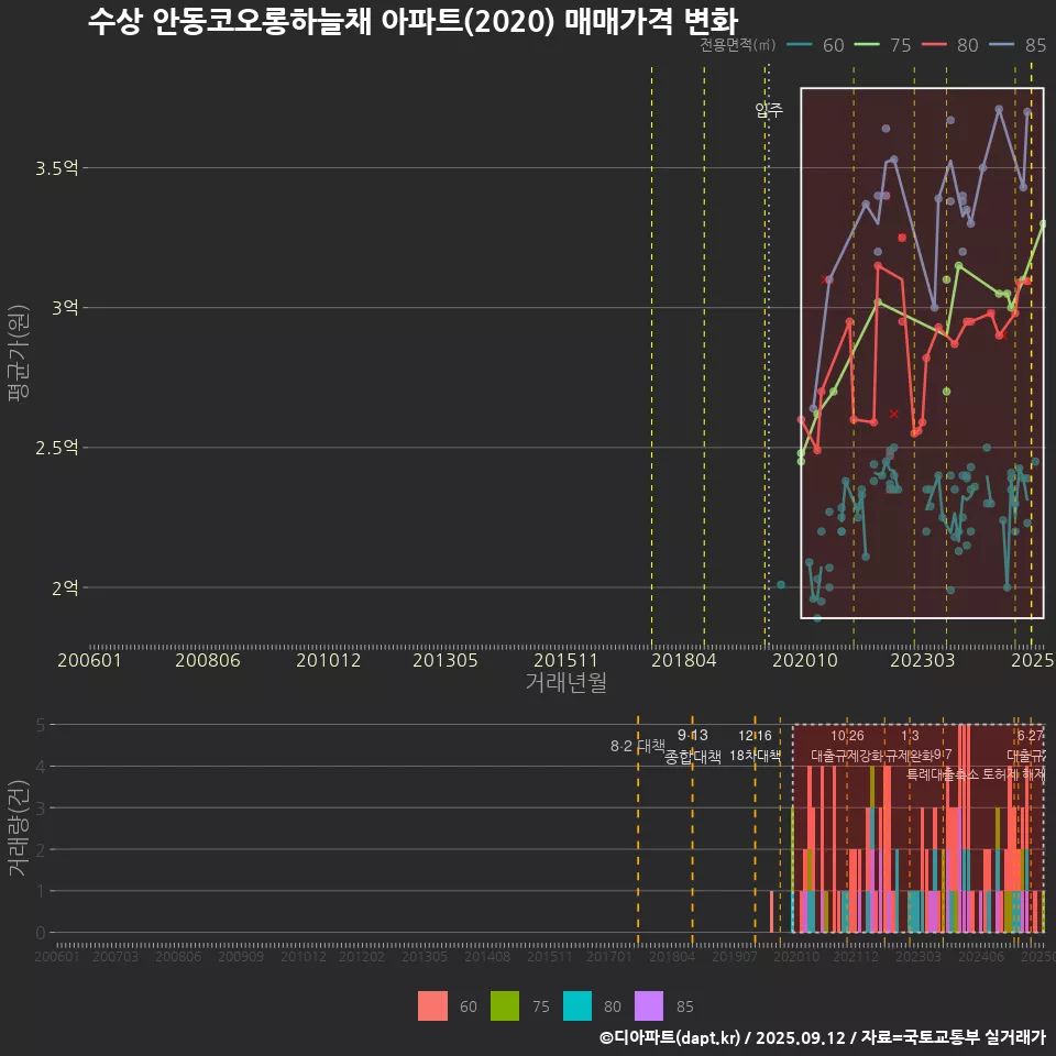 수상 안동코오롱하늘채 아파트(2020) 매매가격 변화