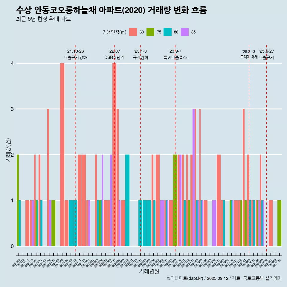 수상 안동코오롱하늘채 아파트(2020) 거래량 변화 흐름