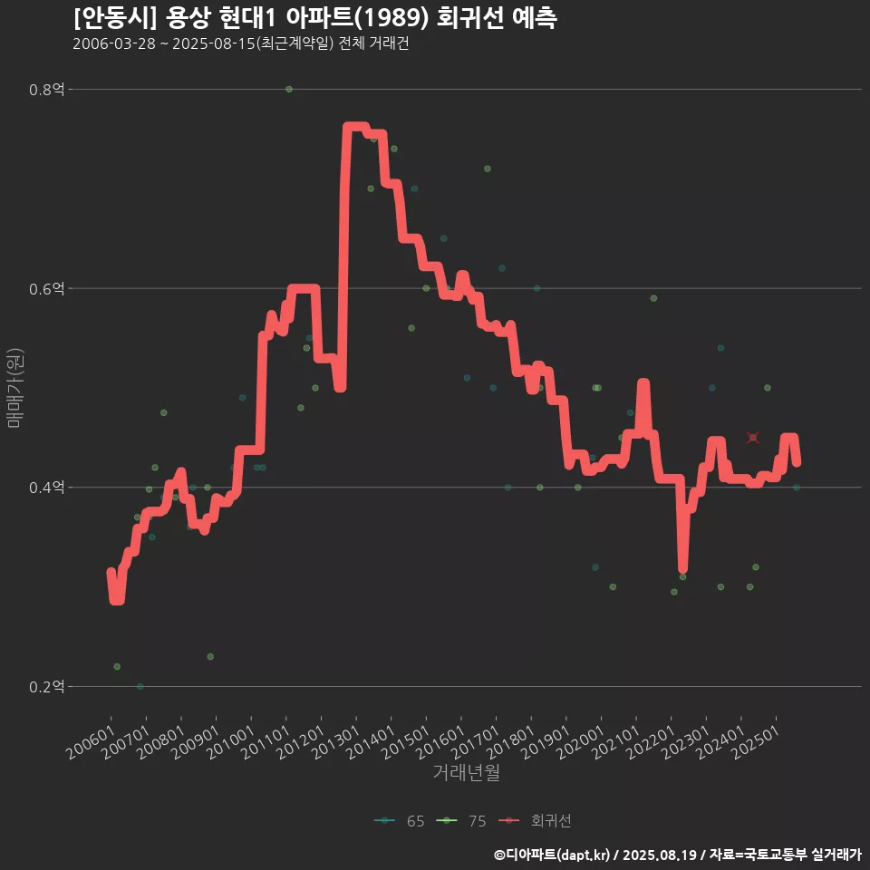 [안동시] 용상 현대1 아파트(1989) 회귀선 예측
