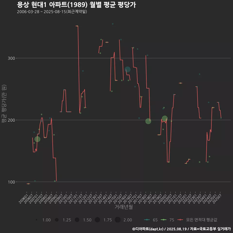 용상 현대1 아파트(1989) 월별 평균 평당가