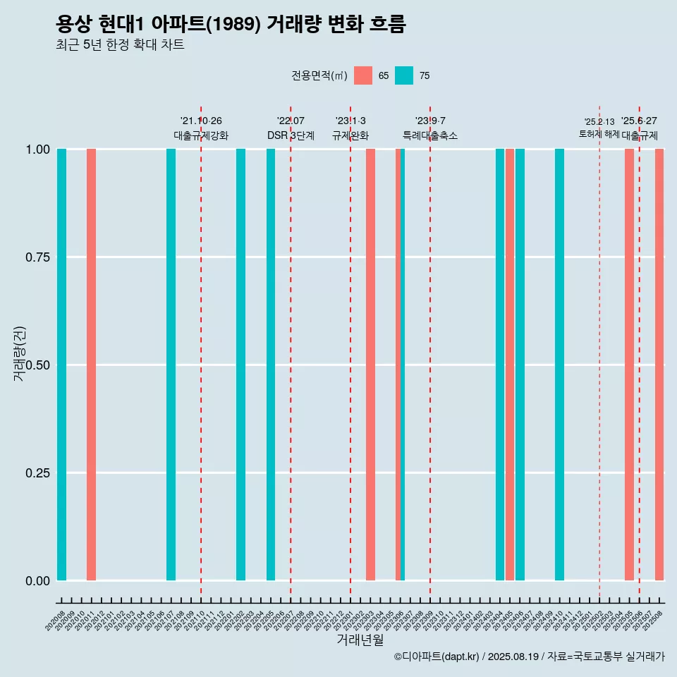 용상 현대1 아파트(1989) 거래량 변화 흐름
